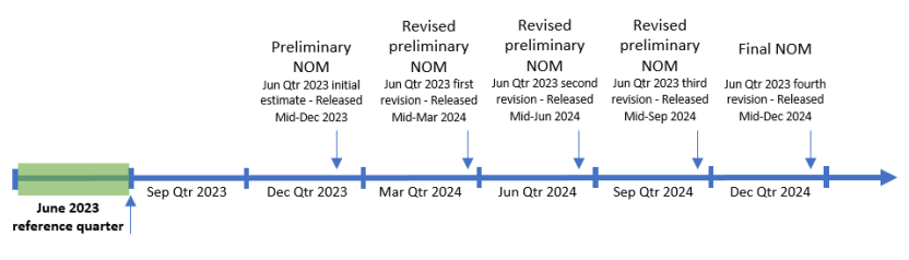 Image depicts the timeline of initial data release of NOM and its subsequent revisions for the June 2023 reference quarter.