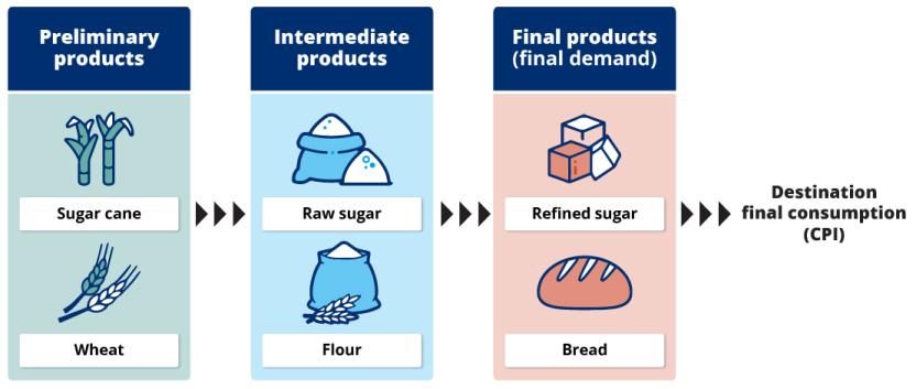 Example of Final demand: sugar cane is a preliminary product and used as an input into the production of raw sugar. In turn raw sugar is an intermediate product which is then used to produce the final product, refined sugar. Final Demand captures final products destined for final consumption, with no further processing.