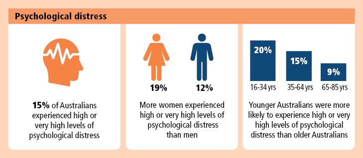 Is psychological distress among Australians underestimated?