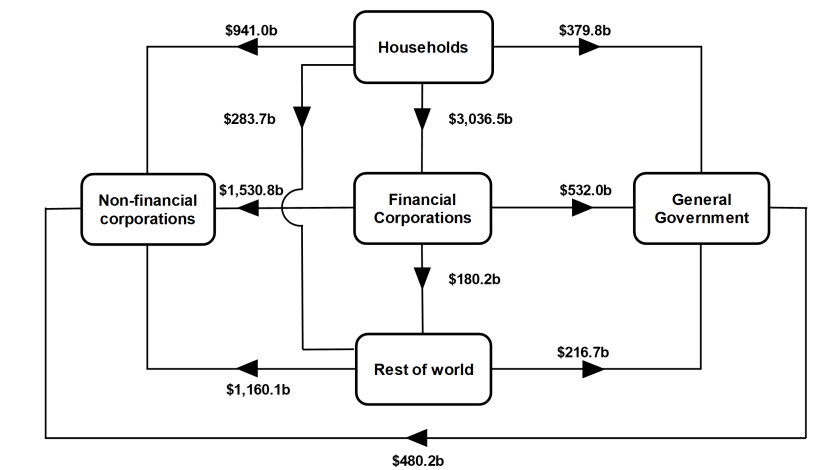 This is a flowchart that shows the intersectoral financial flows of amounts outstanding at the end of the September quarter 2024.