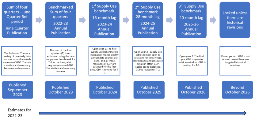 A flowchart demonstrating how an estimate of GDP is revised across multiple publications.