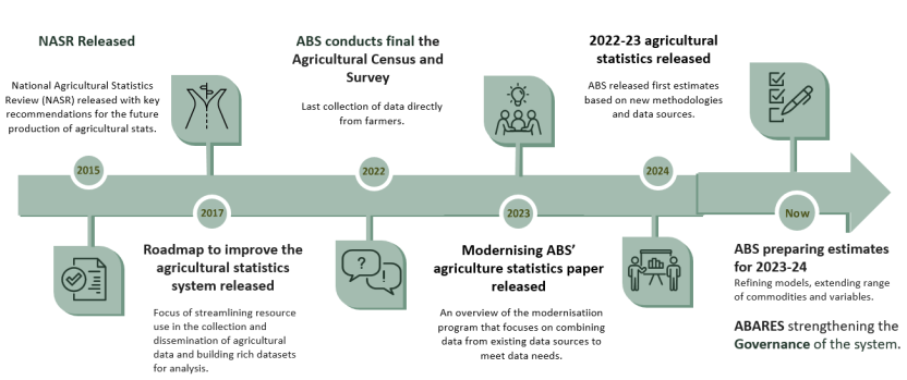 An infographic of the modernisation timeline from 2015 to the 2024