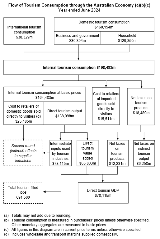 The image is a graphical depiction of the flow of tourism consumption through the Australian economy.