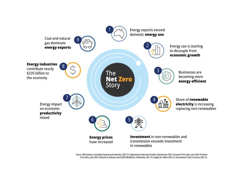 Infographic showing 9 energy insights related to Australia's net zero transition