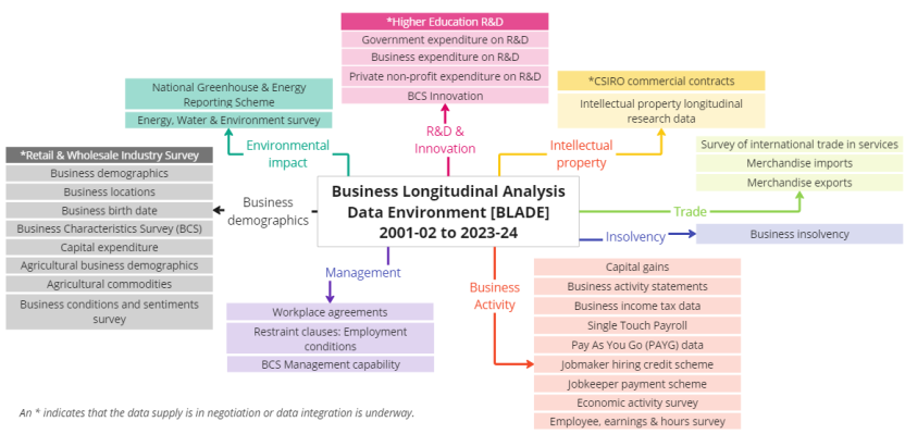 Figure 2 shows the Business Longitudinal Analysis Data Environment (BLADE) Datasets