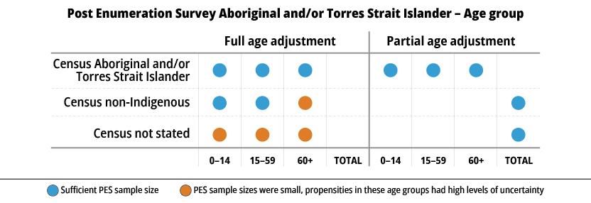 This image shows information about people in the Post Enumeration Survey (PES) who identified (or were identified) as being of Aboriginal and/or Torres Strait Islander origin.