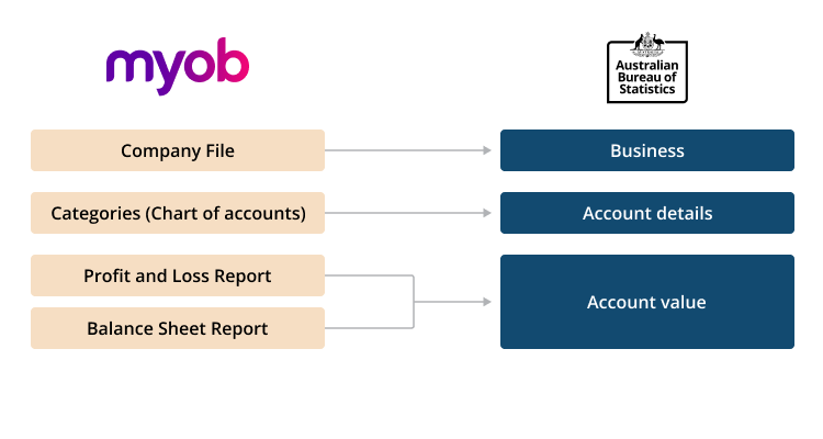 MYOB Data Diagram