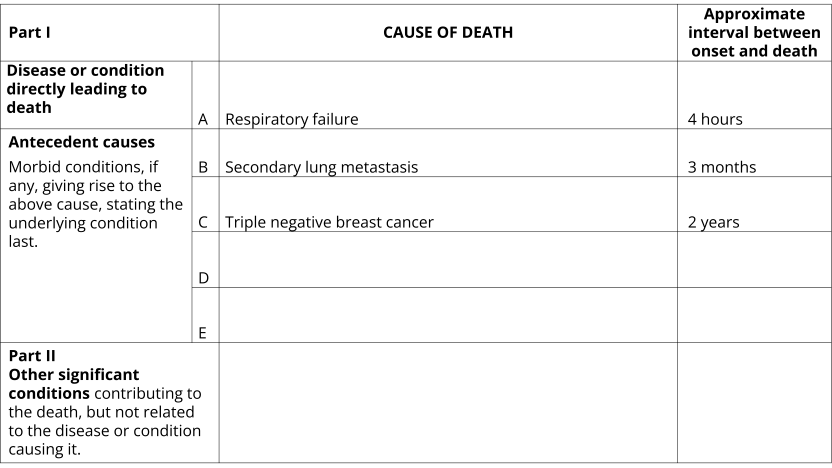 Example of a completed Medical Certificate of Cause of Death demonstrating a clear sequence leading to death with the underlying cause of death starting on the lowest line.