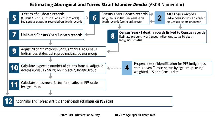 Aboriginal and Torres Strait Islander life expectancy methodology, 2020 ...