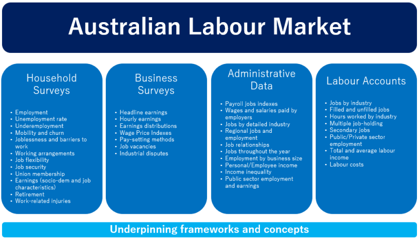The four pillars of Australian labour market statistics: household surveys, business surveys. administrative data and Labour Accounts.