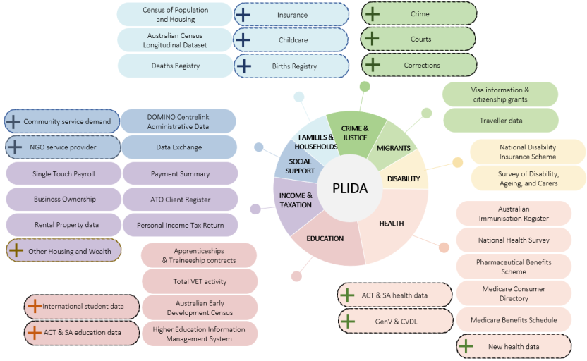 his figure outlines the all the datasets included in the Person-Level Integrated Data Asset (PLIDA)