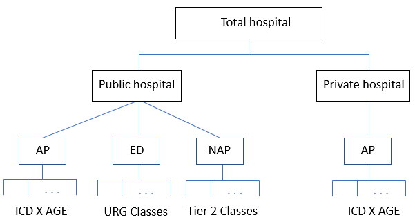 Figure 2: Aggregate total hospital index