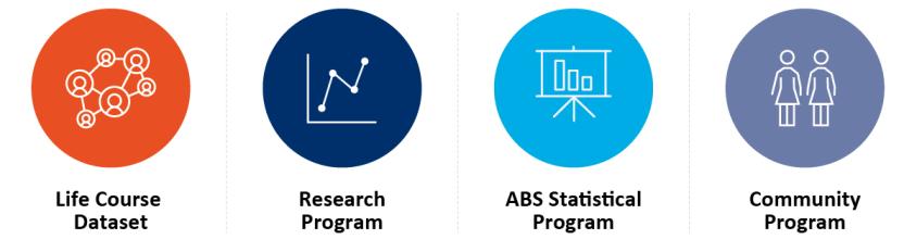 Image shows a graphic for each of the four workstreams of LCDI.