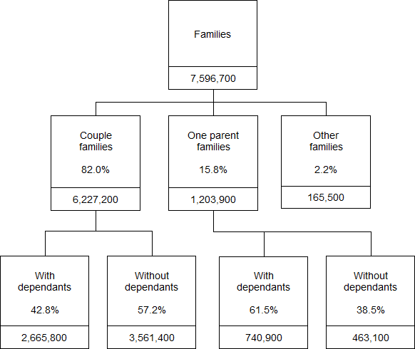 There were 7,596,700 families in June 2024; of these 82% (6,227,200) were couple families, 15.8% (1,203,900) One parent families and 2.2% (165,500) Other families. 42.8% of Couple families (2,665,800) and 61.5% (740,900) of One parent families had dependants.