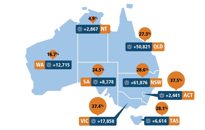The map shows the change in Census counts of Aboriginal and Torres Strait Islander Australians between 2016 and 2021 in whole number and percent for states and territories. All states and territories recorded an increase in the number of people who identified as Aboriginal and/or Torres Strait Islander between 2016 and 2021.