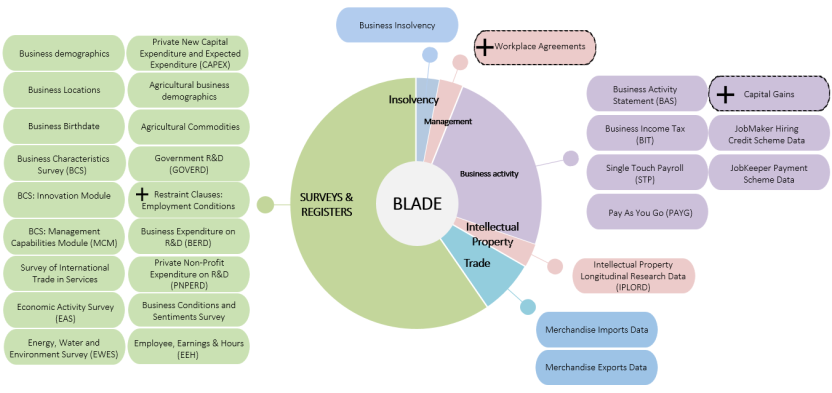 This figure outlines all the datasets included in the Business Longitudinal Analysis Data Environment (BLADE)