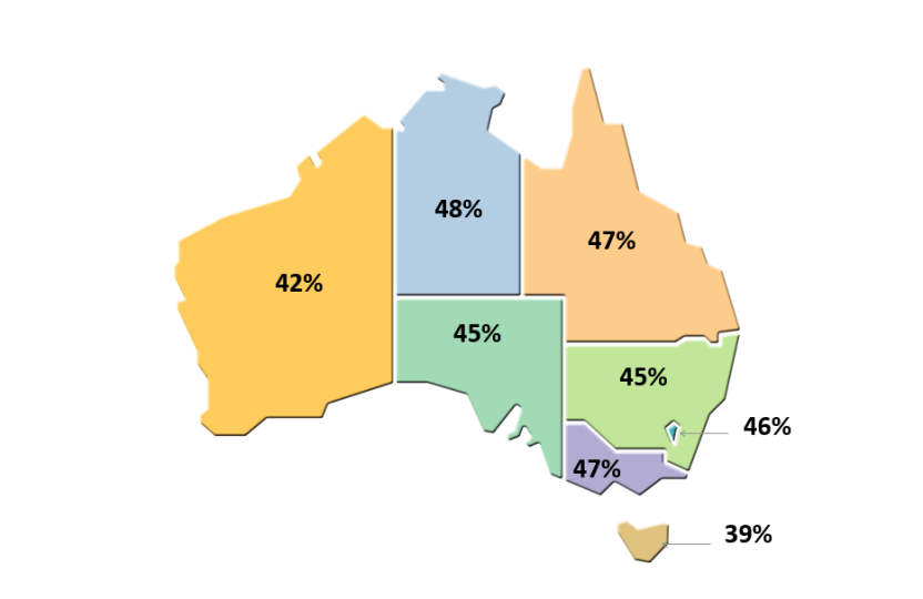 This map of Australia expresses the proportion of innovation-active businesses, by state/territory, two-years ended 30 June 2023. There is one footnote attached to the image.