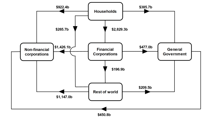 This is a flowchart that shows the intersectoral financial flows of amounts outstanding at the end of the June quarter 2024.