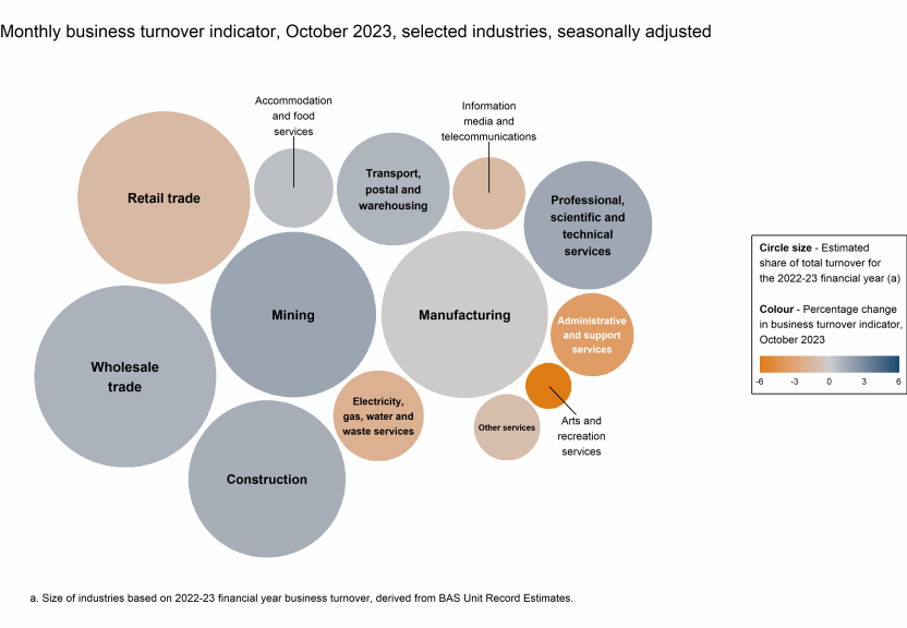 Chart showing the monthly movements in the turnover indicator for October 2023 (represented by colour) and the selected industries' estimated share of total turnover for the 2022-23 financial year (represented by circle size).