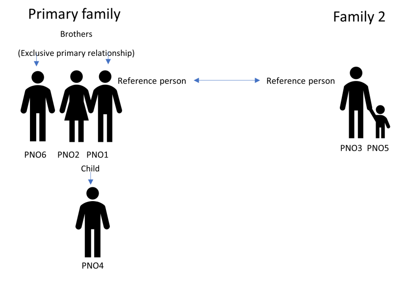 An image demonstrating how a multiple family household can be separated into two families based on their family nuclei, with the primary family being determined by the family with an exclusive primary relationship.