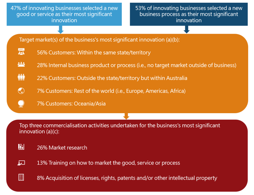 The image contains four rectangular boxes representing the most significant innovation introduced, as reported by innovating businesses, by target market(s) of the business’s most significant innovation, and top three commercialisation activities undertaken for the business’s most significant innovation, in the two years ended 30 June 2023. There are three footnotes attached to the image.