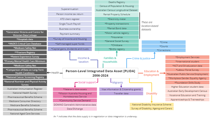 Figure 3 shows the Person Level Integrated Data Asset (PLIDA) datasets