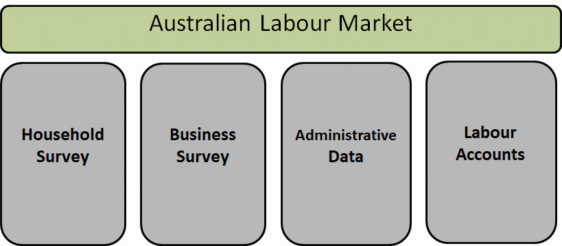 The four pillars of ABS Labour Statistics