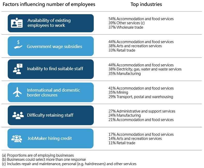 Factors influencing number of employees by top industries