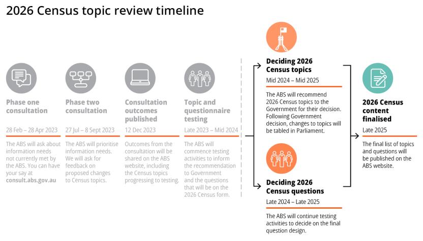 Census 2026 review timeline