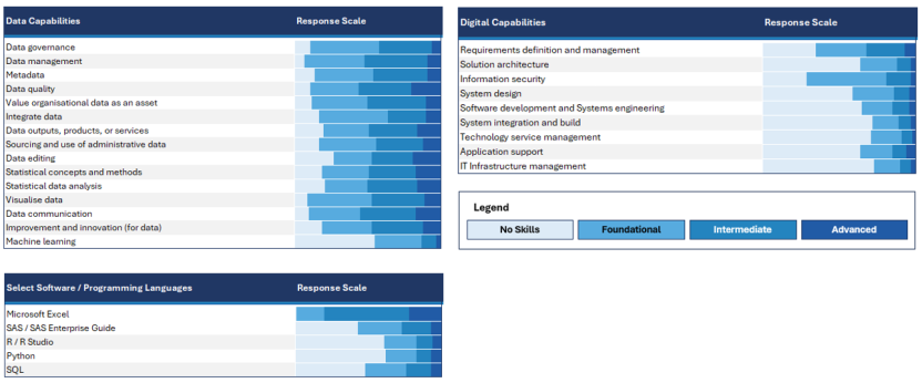 Figure 1 shows the results from the ABS Data Capability Survey