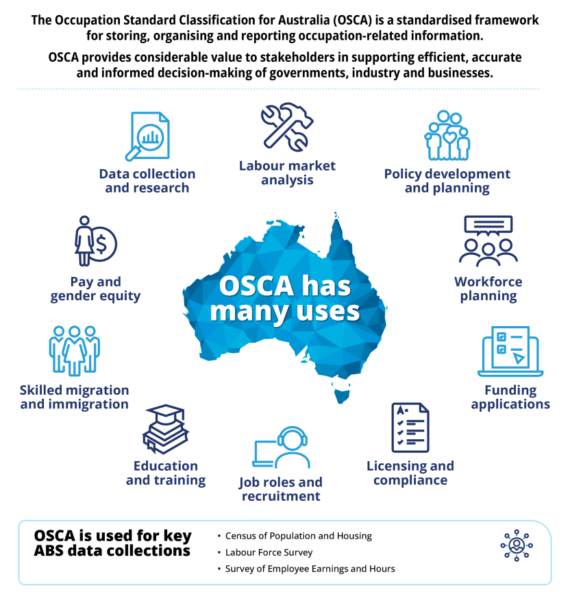 This image depicts the many uses of the Occupation Standard Classification for Australia (OSCA). The uses of OSCA include labour market analysis, policy development and planning, workforce planning, funding applications, licensing and compliance, job roles and recruitment, education and training, skilled migration and immigration, pay and gender equity, and data collection and research..