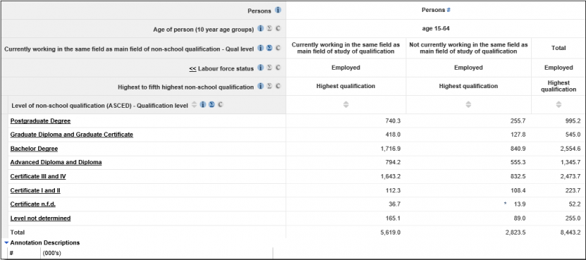 Example table from TableBuilder showing results of cross-tabulating qualification level data items by person level using a person weight and using the qualification ordering item 'Highest qualification'.