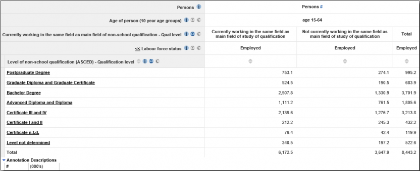 Example table from TableBuilder showing results of cross-tabulating qualification level data items by person level using a person weight and not using a qualification ordering item or flag.