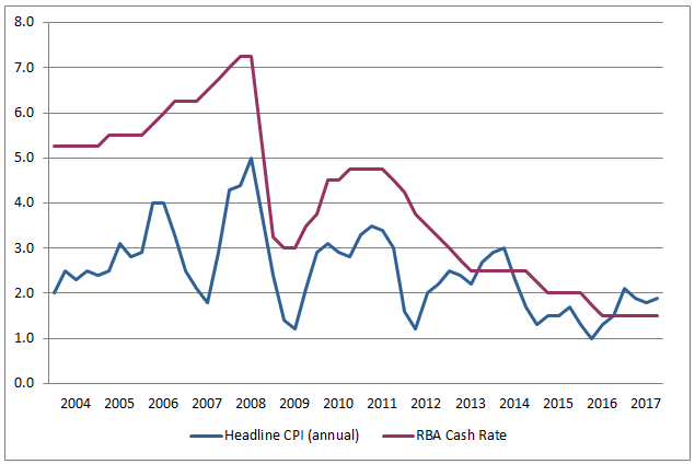 ABS Chief Economist - Information Paper Towards An Australian Monthly CPI