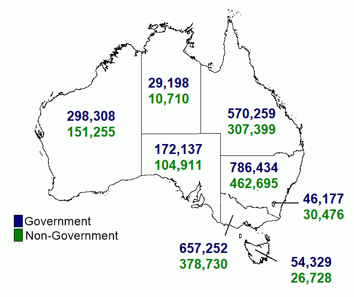 A map of Australia showing student enrolment counts by state and territory and affiliation for 2023. Western Australia 298,308 Government student enrolments; 151,255 Non-Government enrolments. Northern Territory 29,198 Government student enrolments; 10,710 Non-Government enrolments. South Australia 172,137 Government student enrolments; 104,911 Non-Government enrolments. Victoria 657,252 Government student enrolments; 378,730 Non-Government enrolments. Tasmania 54,329 Government student enrolments; 26,728 N